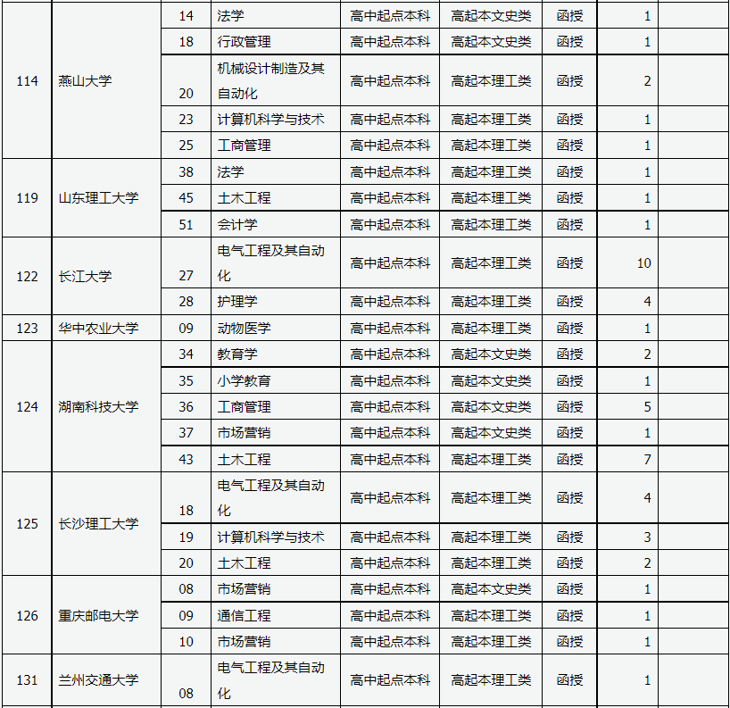 山西省2022年成人高校招生征集志愿公告第1號