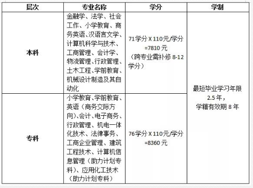 紹興上虞開放大學2021年春季招生簡章