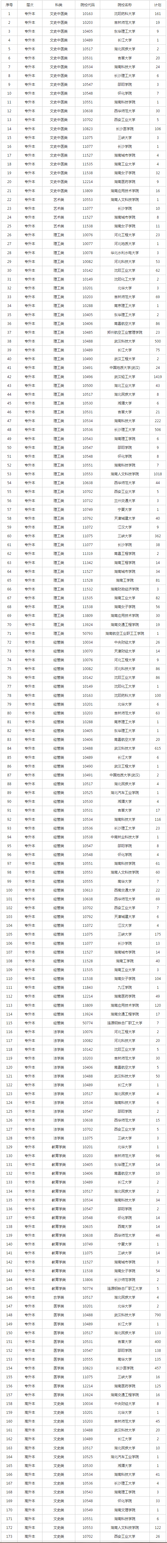 2022年湖南省成人高等學校招生第一次征集志愿計劃