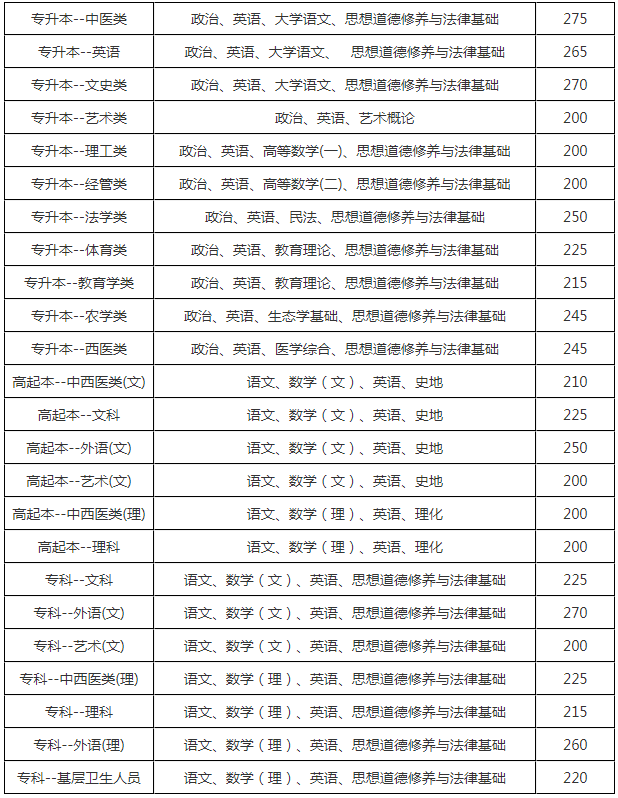 2018云南成人高考錄取分數？
