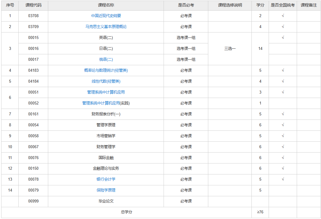 陜西自考金融專業有哪些考試課程？