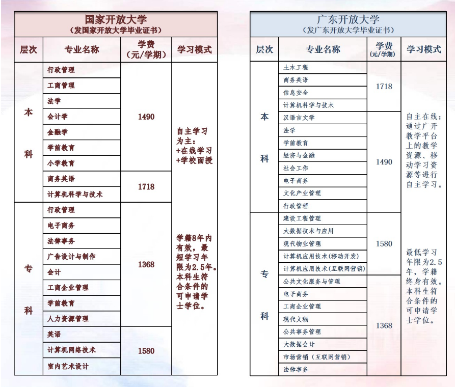 汕頭龍湖開放大學2022年春季招生簡章