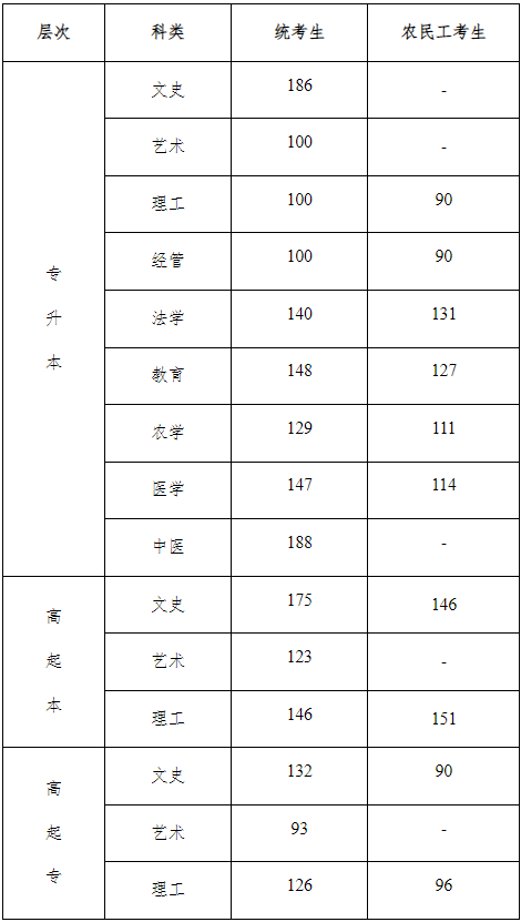 河北省成人高考錄取分數線是多少？