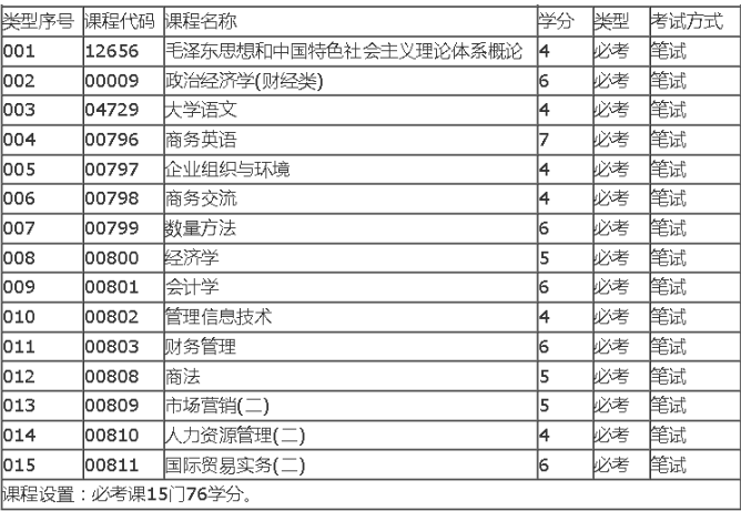 深圳自考商務管理專科有哪些就業方向？