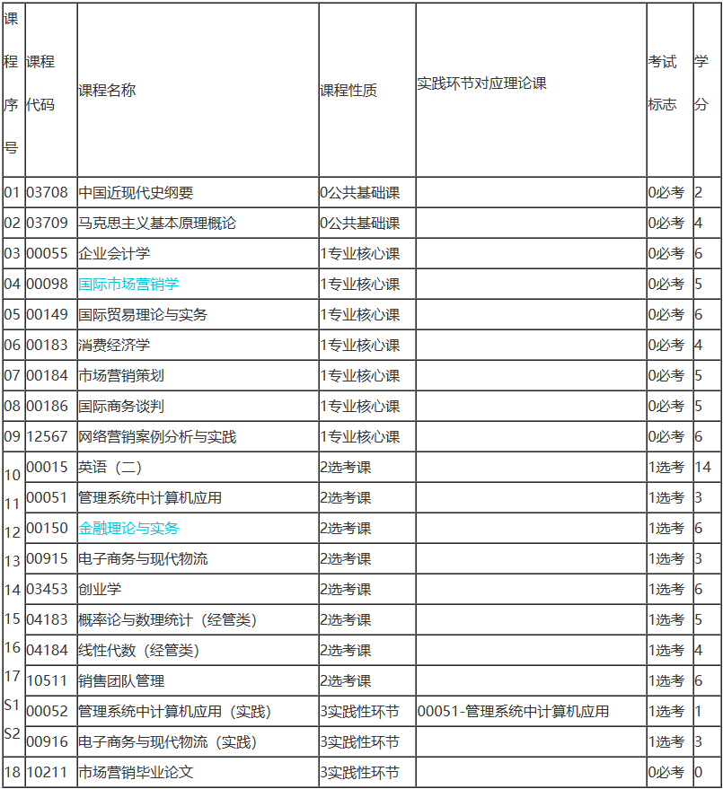 湖南自考市場營銷考試科目有哪些？