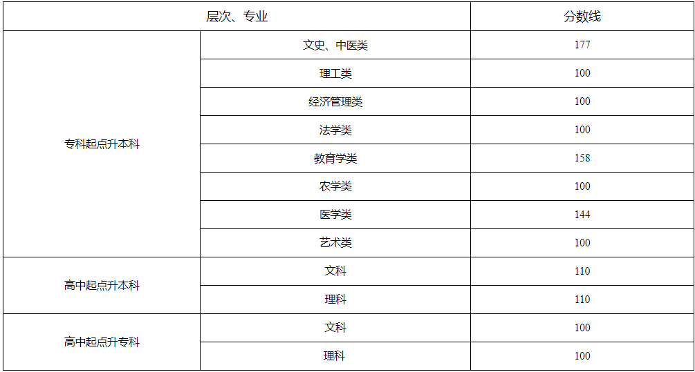 成人高考湖南多少分數錄取？