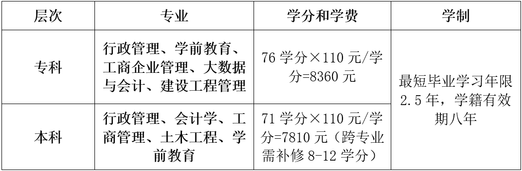 杭州臨安開放大學2022春季本、專科招生簡章