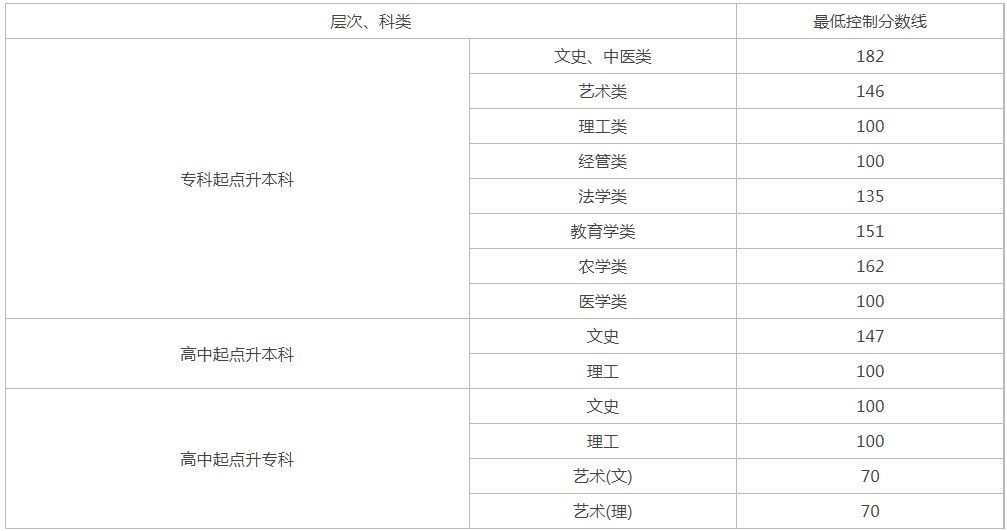 貴州成人高考多少分能過？