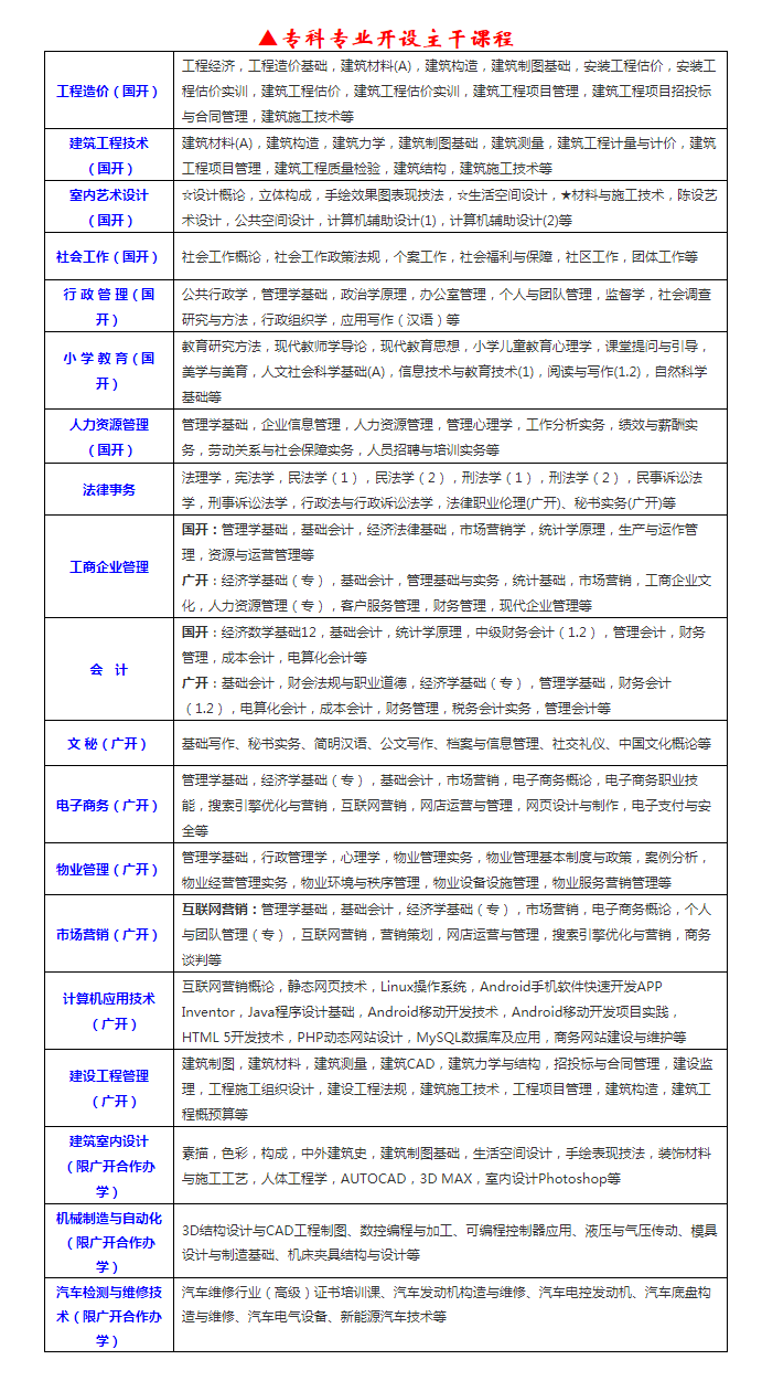 惠州開放大學2023年春季本、專科招生簡章