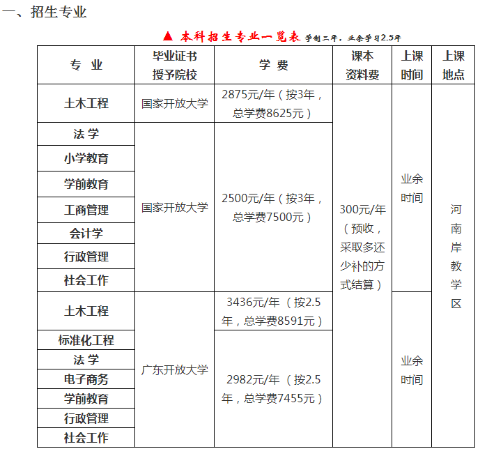 惠州開放大學2023年春季本、專科招生簡章
