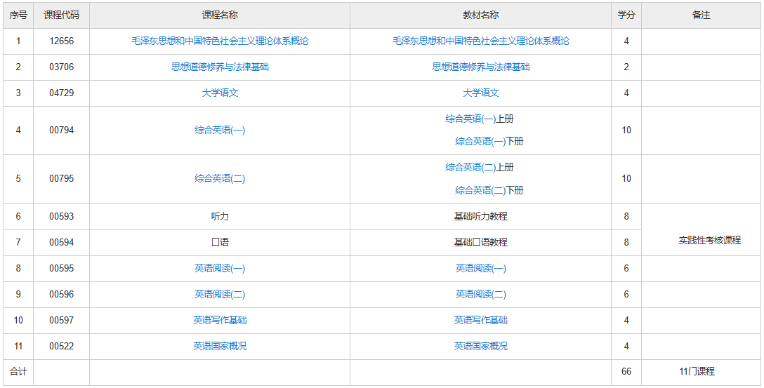 上海自考英語大專有哪些考試課程？