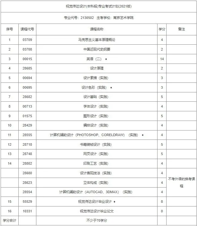 江蘇自考藝術設計本科科目有哪些? 江蘇自考藝術設計本科科目有哪些?