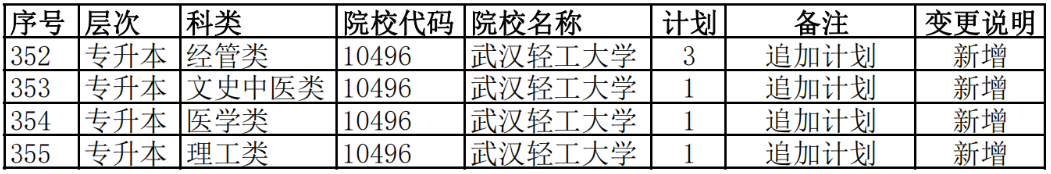 2022年湖南省成人高等學校招生第一次征集志愿計劃變更情況