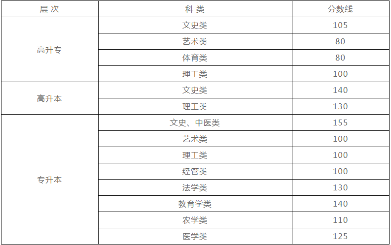 新疆自治區2019年成人高考成績分數線? 新疆自治區2019年成人高考成績分數線?