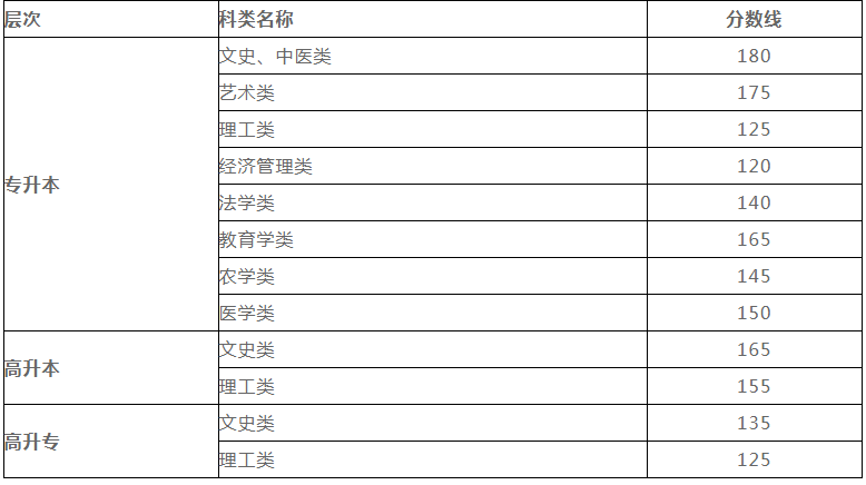 2019年甘肅成人高考分數線查詢？
