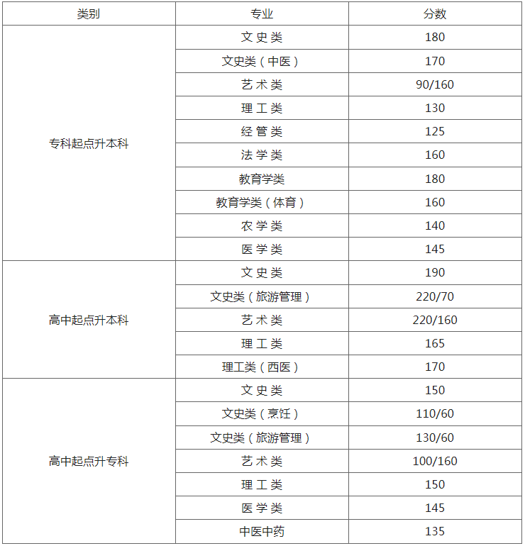 連云港2019成人高考分數線? 連云港2019成人高考分數線?