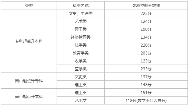 天津成人高考高起專多少分數線? 天津成人高考高起專多少分數線?