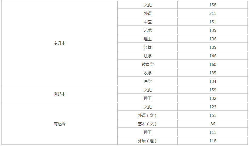 2019山西成人高考錄取分數線？