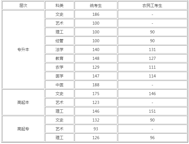 河北滄州成人高考分數線？