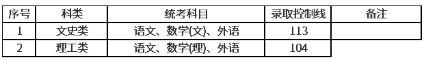 上海2020年的成人高考分數線? 上海2020年的成人高考分數線?