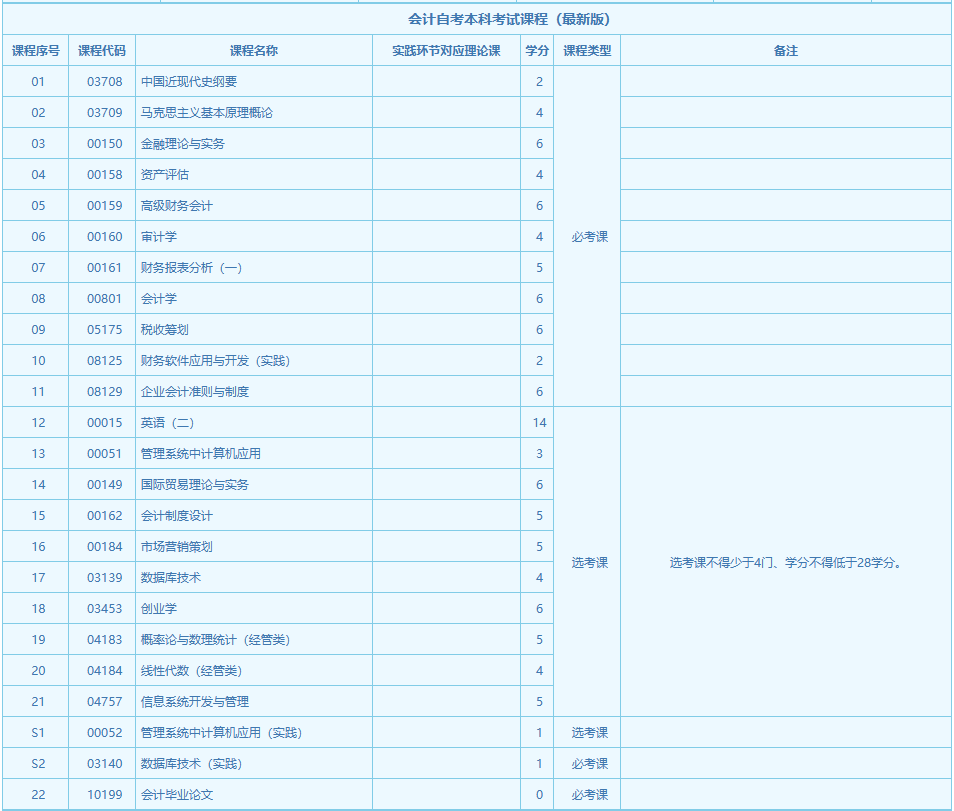 湖南省自考會計課程有哪些? 湖南省自考會計課程有哪些?