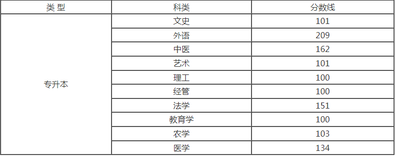 山西省2020分成人高考分數線？
