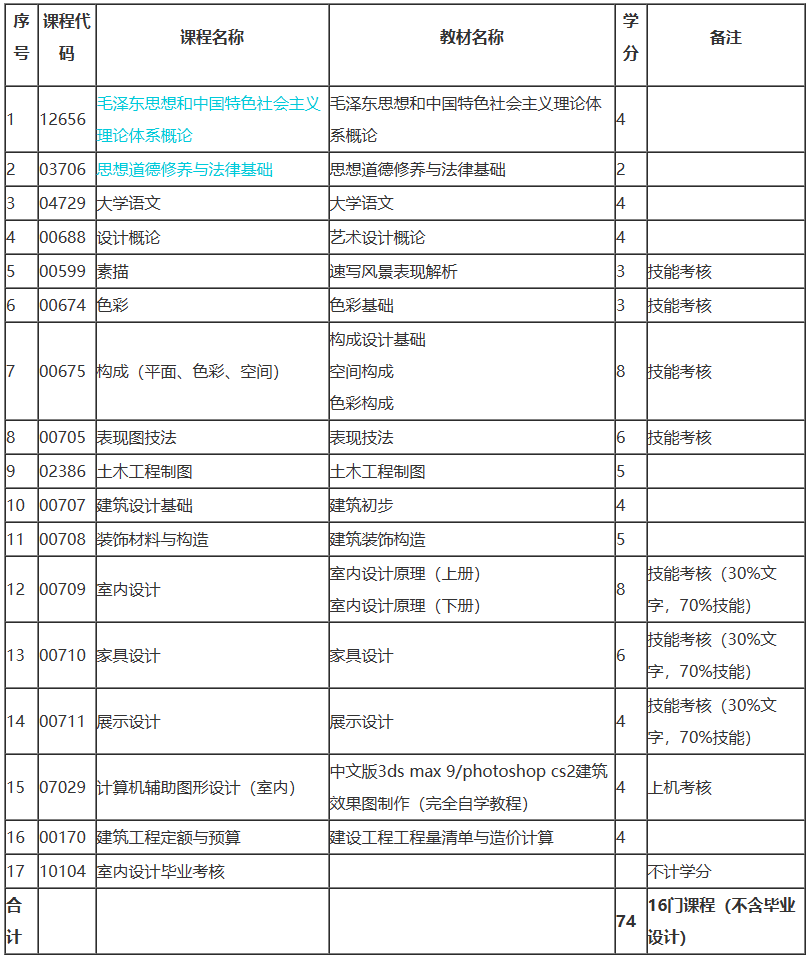 上海自考藝術設計考哪些課程？