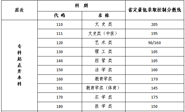 江蘇成人高考專升本學校分數線？