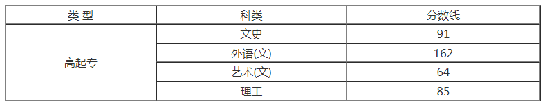 山西省2020分成人高考分數線？