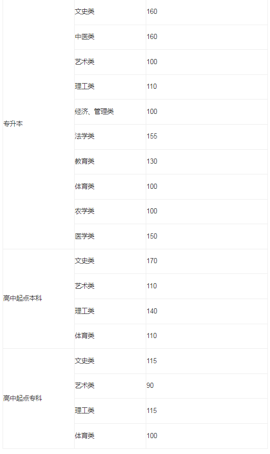 山東成人高考專升本分數線2015年？