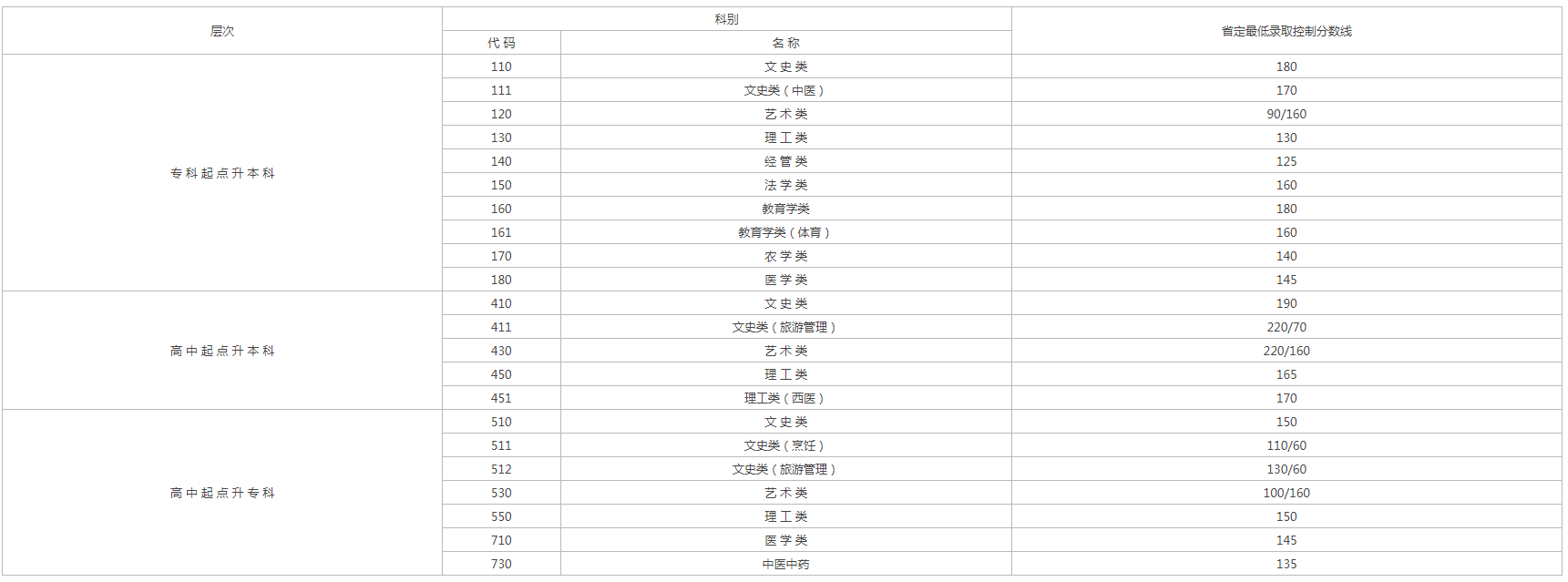 2019江蘇成人高考省控線？