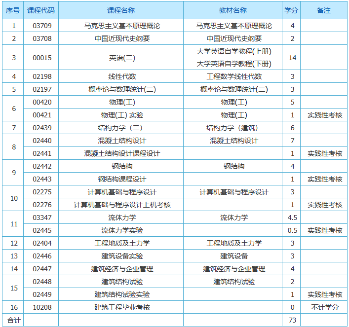 上海自考本科土木工程專業要考什么課程? 上海自考本科土木工程專業要考什么課程?