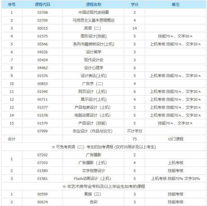 上海自考視覺傳達設計本科有哪些科目？
