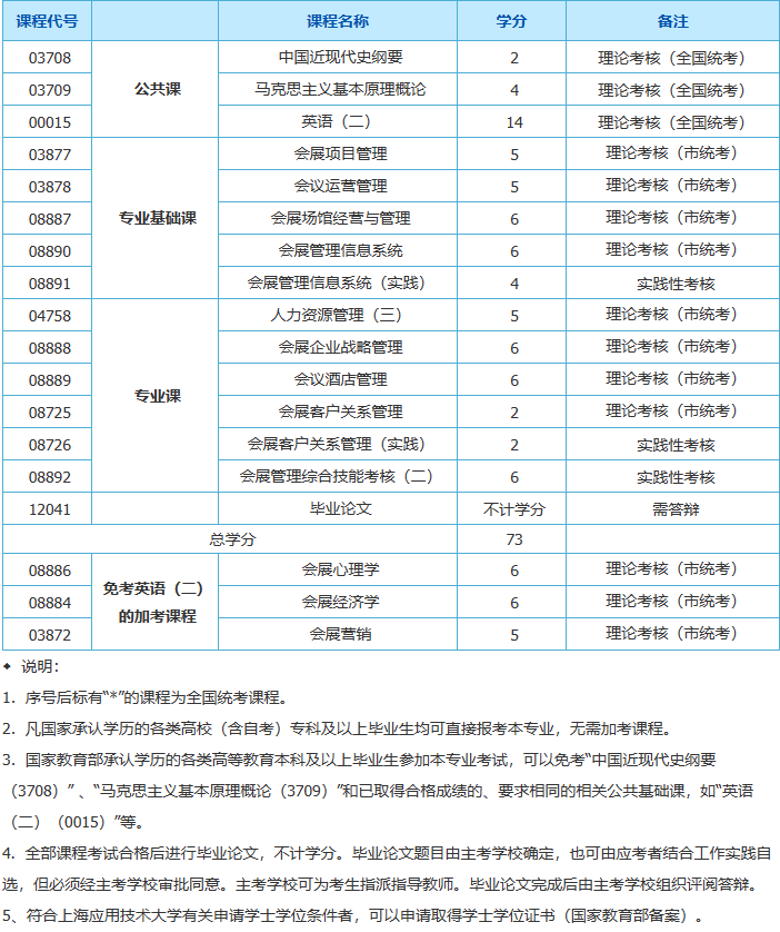 上海自考會展管理考什么科目？