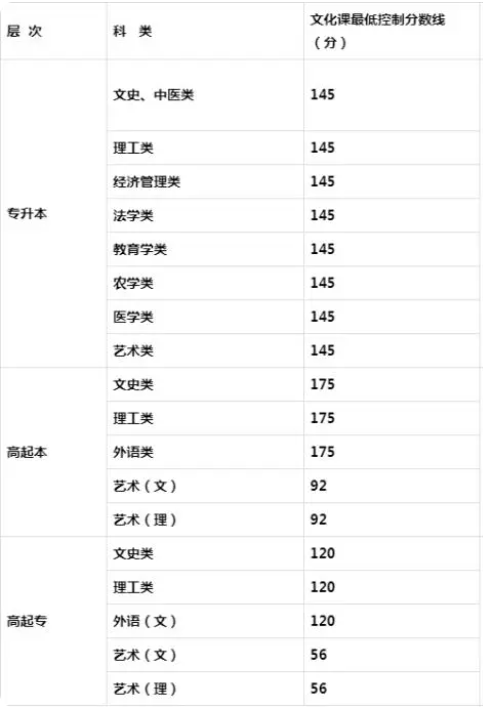 ?2019年成人高考分數線專升本西安？