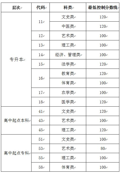 山東2020年成人高考專科多少分數線？