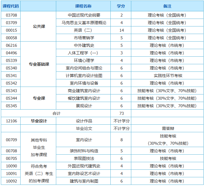 上海環境設計自考科目有哪些？