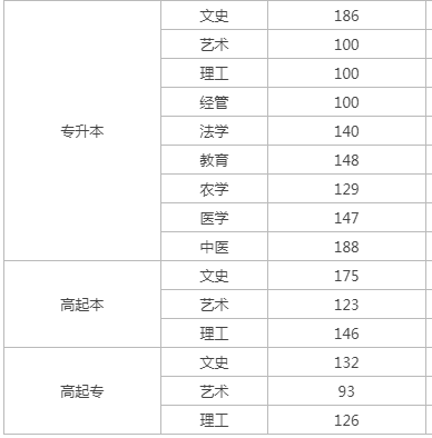 河北成人高考錄取成績線？