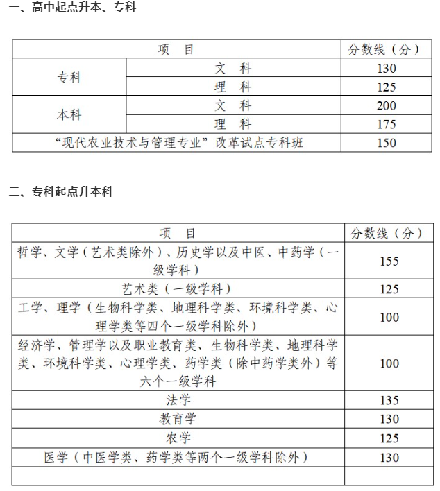 四川成人高考高起專多少分及格了？