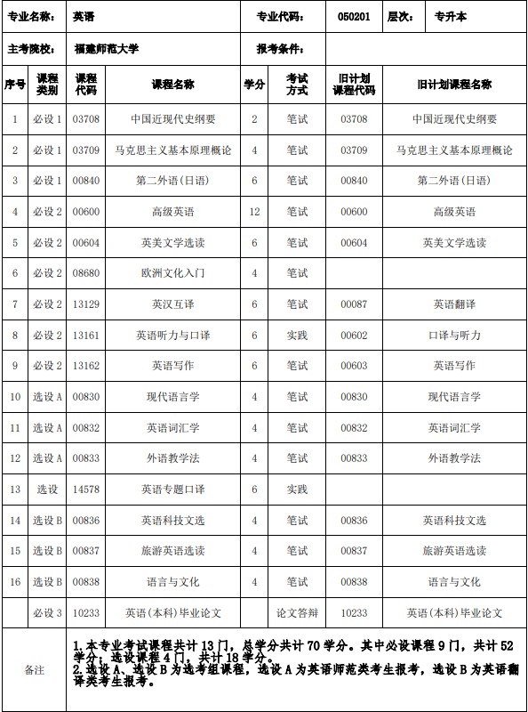 福建省自考本科英語考試課程有哪些？