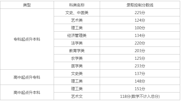天津市成人高考錄取分數線查詢？
