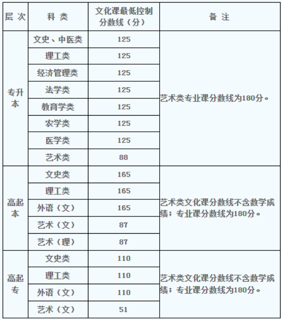 西安成人高考多少分錄取? 西安成人高考多少分錄取?