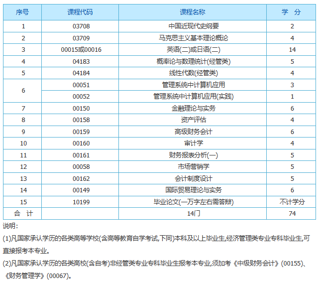 上海自考會計本科考試課程有哪些？