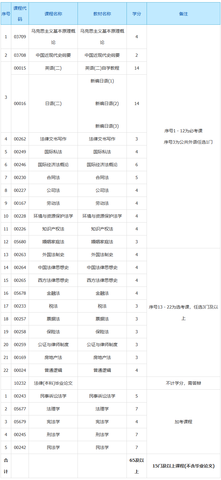 上海自考本科法學考試課程有哪些? 上海自考本科法學考試課程有哪些?