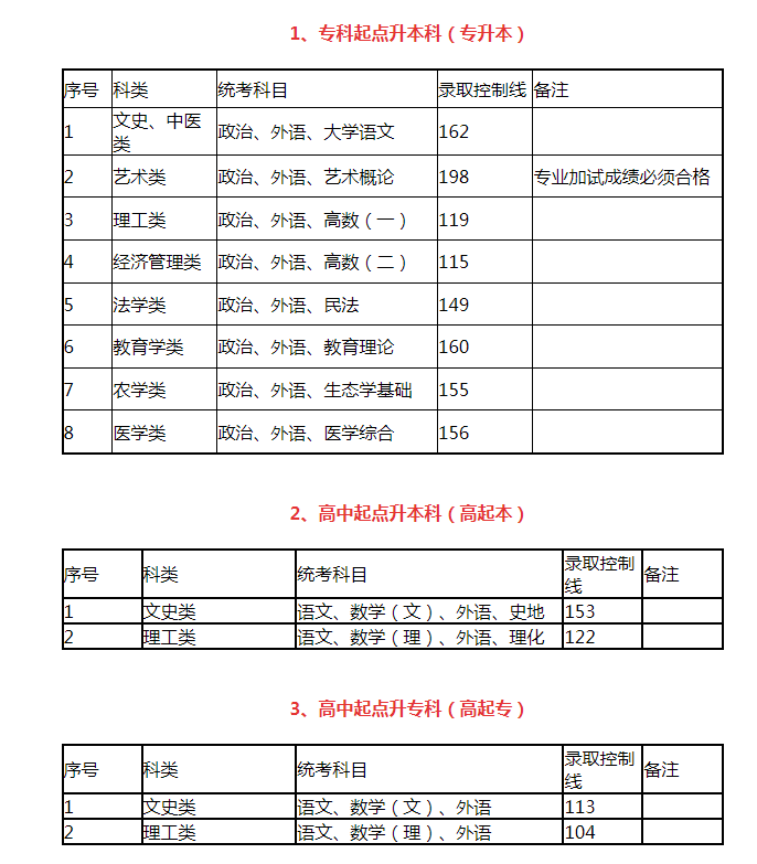 上海教育考試院2020成人高考分數線？