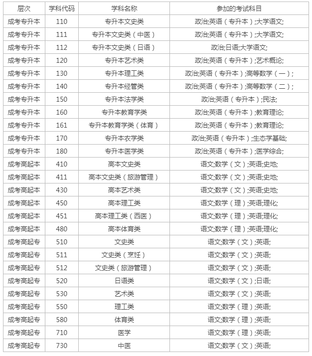 成人高考學幾科？