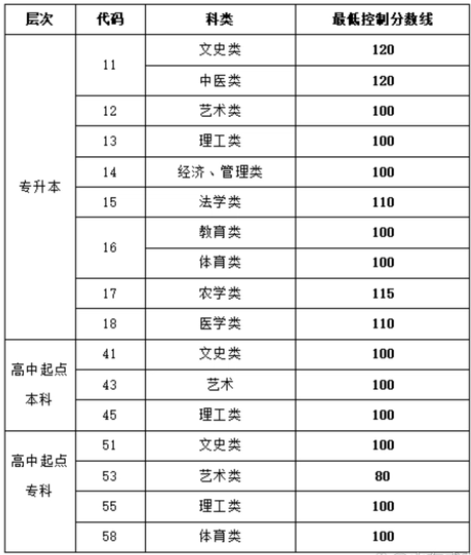山東省成人高考2018本科錄取分數線? 山東省成人高考2018本科錄取分數線?