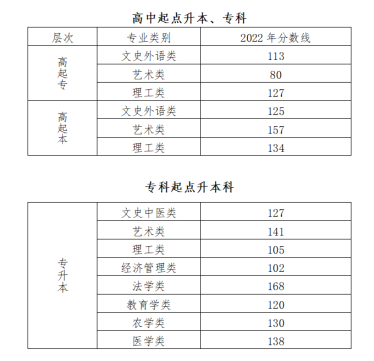 成人高考北京錄取線？