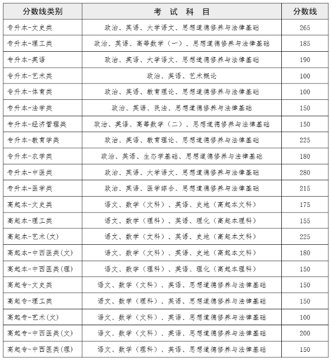保山市成人高考分數線？