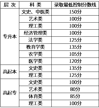 2020新疆成人高考錄取分數線? 2020新疆成人高考錄取分數線?